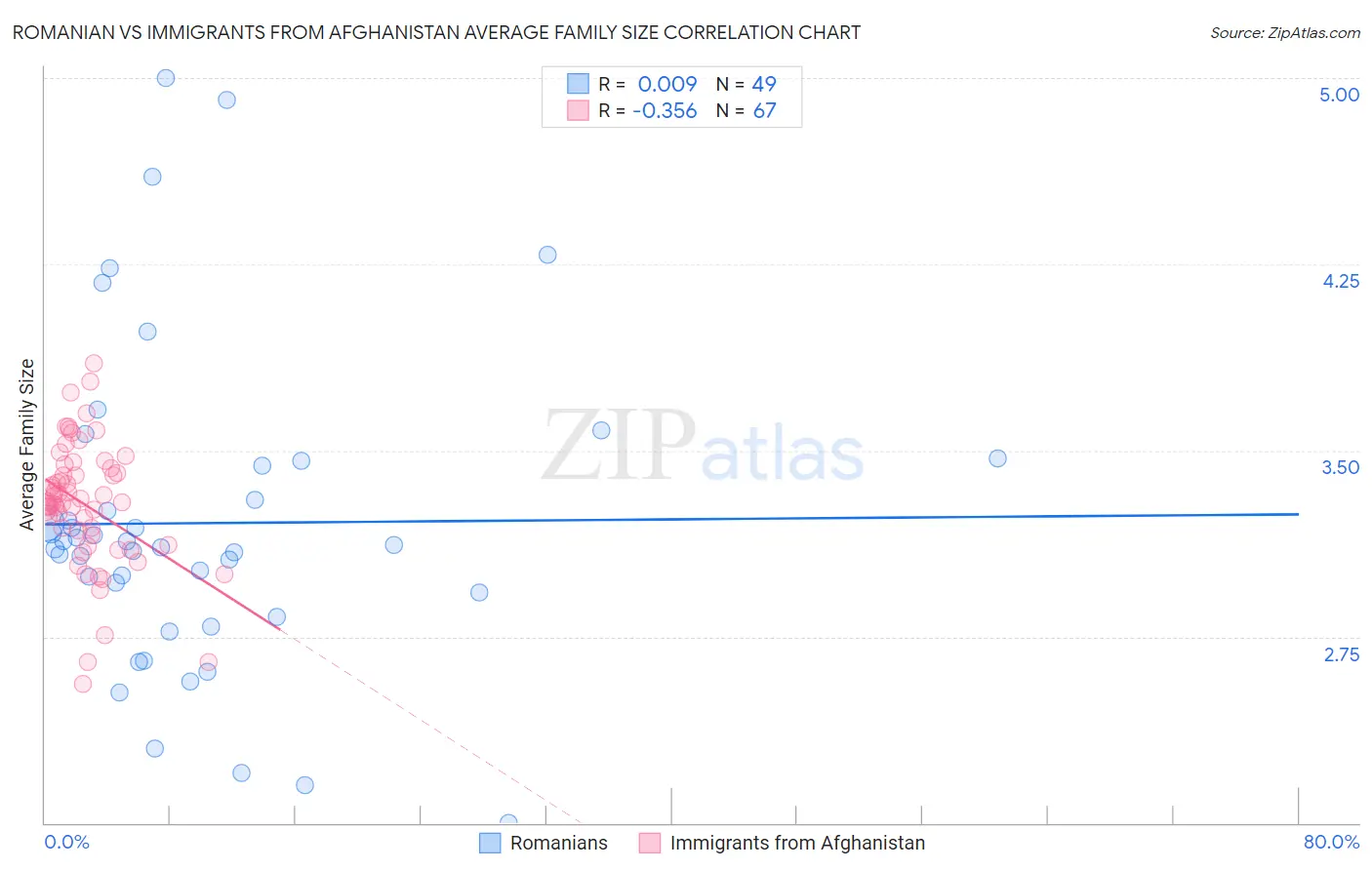 Romanian vs Immigrants from Afghanistan Average Family Size