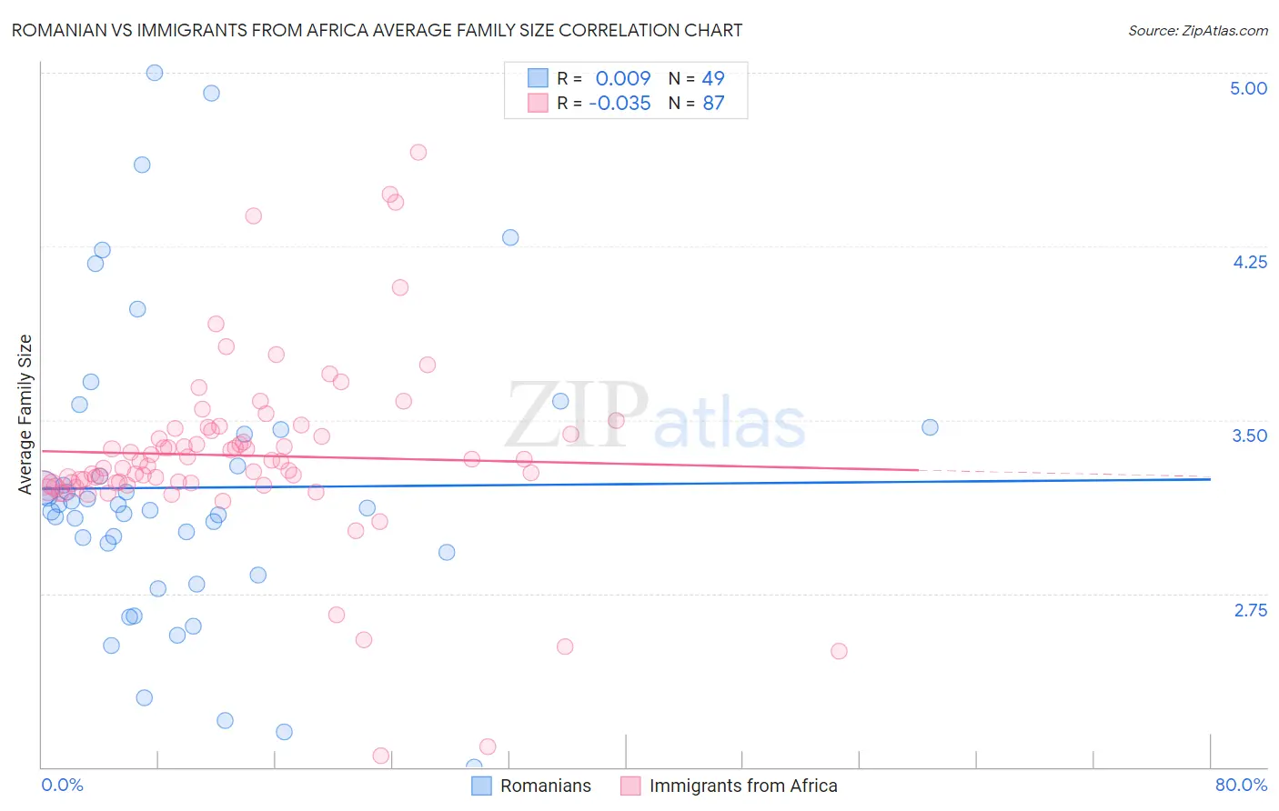 Romanian vs Immigrants from Africa Average Family Size