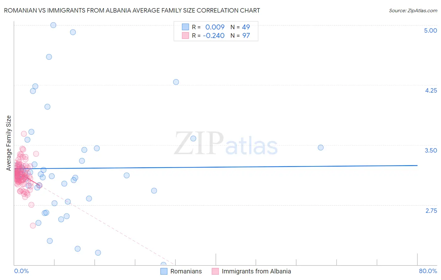 Romanian vs Immigrants from Albania Average Family Size