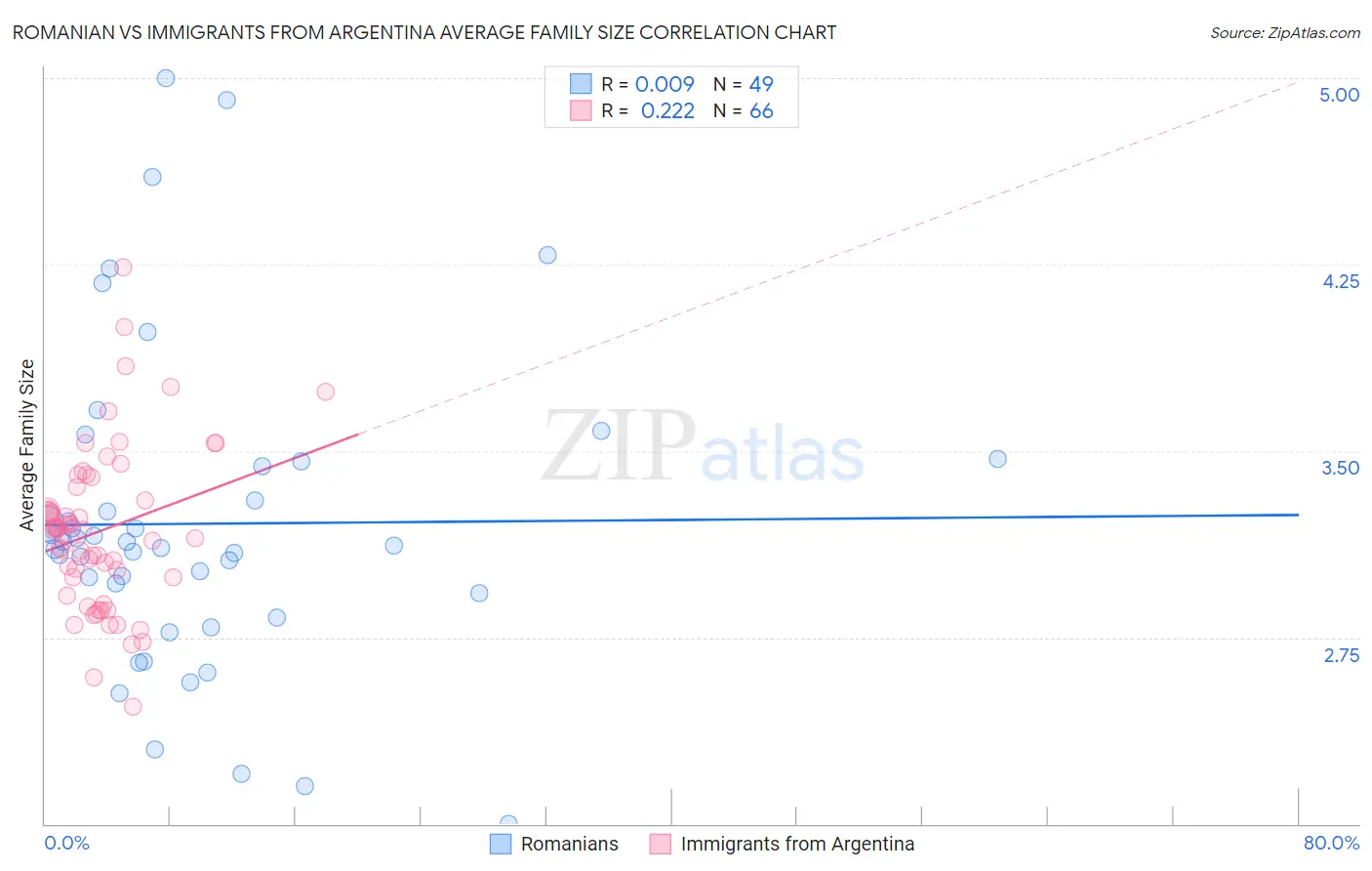 Romanian vs Immigrants from Argentina Average Family Size
