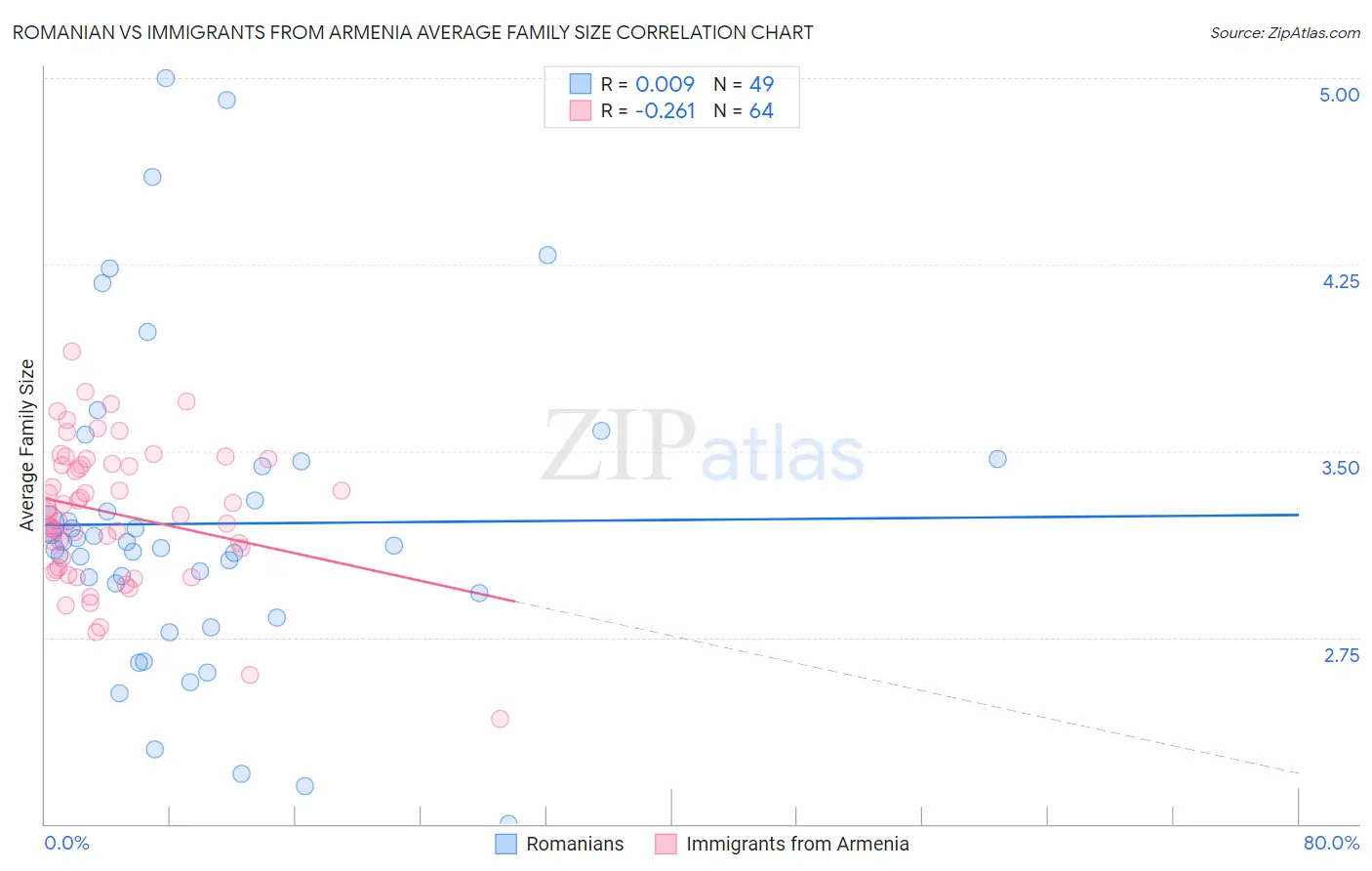 Romanian vs Immigrants from Armenia Average Family Size
