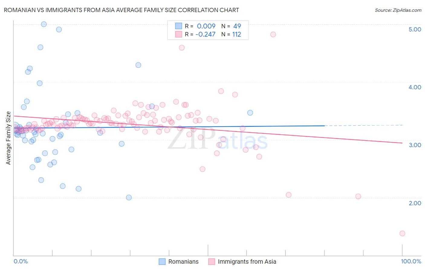 Romanian vs Immigrants from Asia Average Family Size