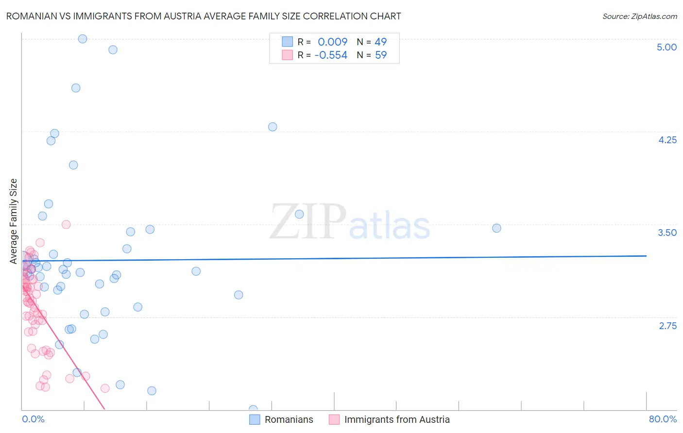 Romanian vs Immigrants from Austria Average Family Size