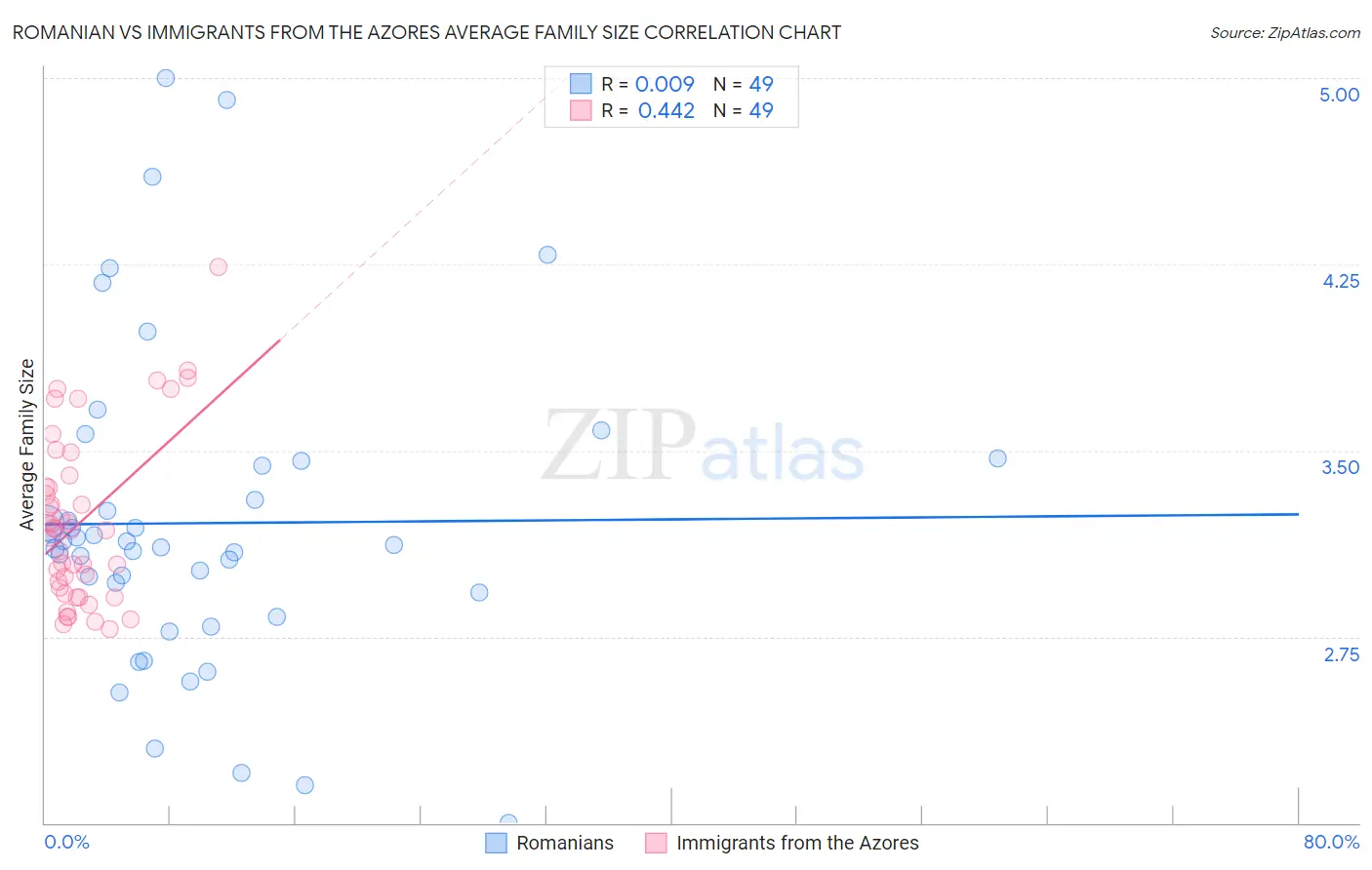 Romanian vs Immigrants from the Azores Average Family Size