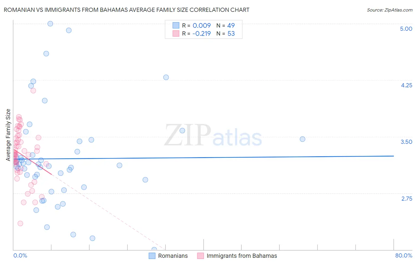 Romanian vs Immigrants from Bahamas Average Family Size