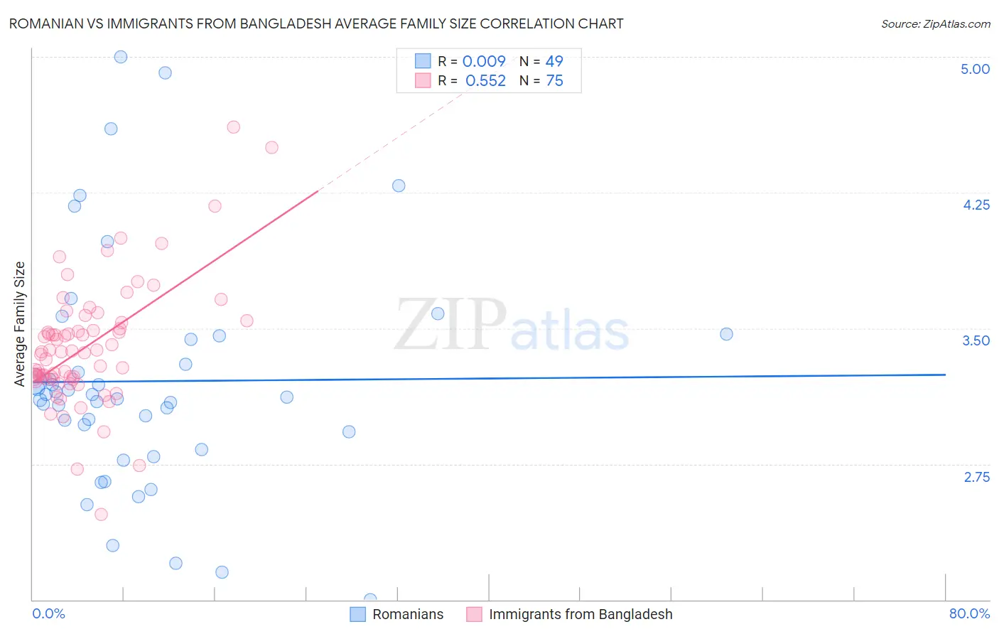 Romanian vs Immigrants from Bangladesh Average Family Size
