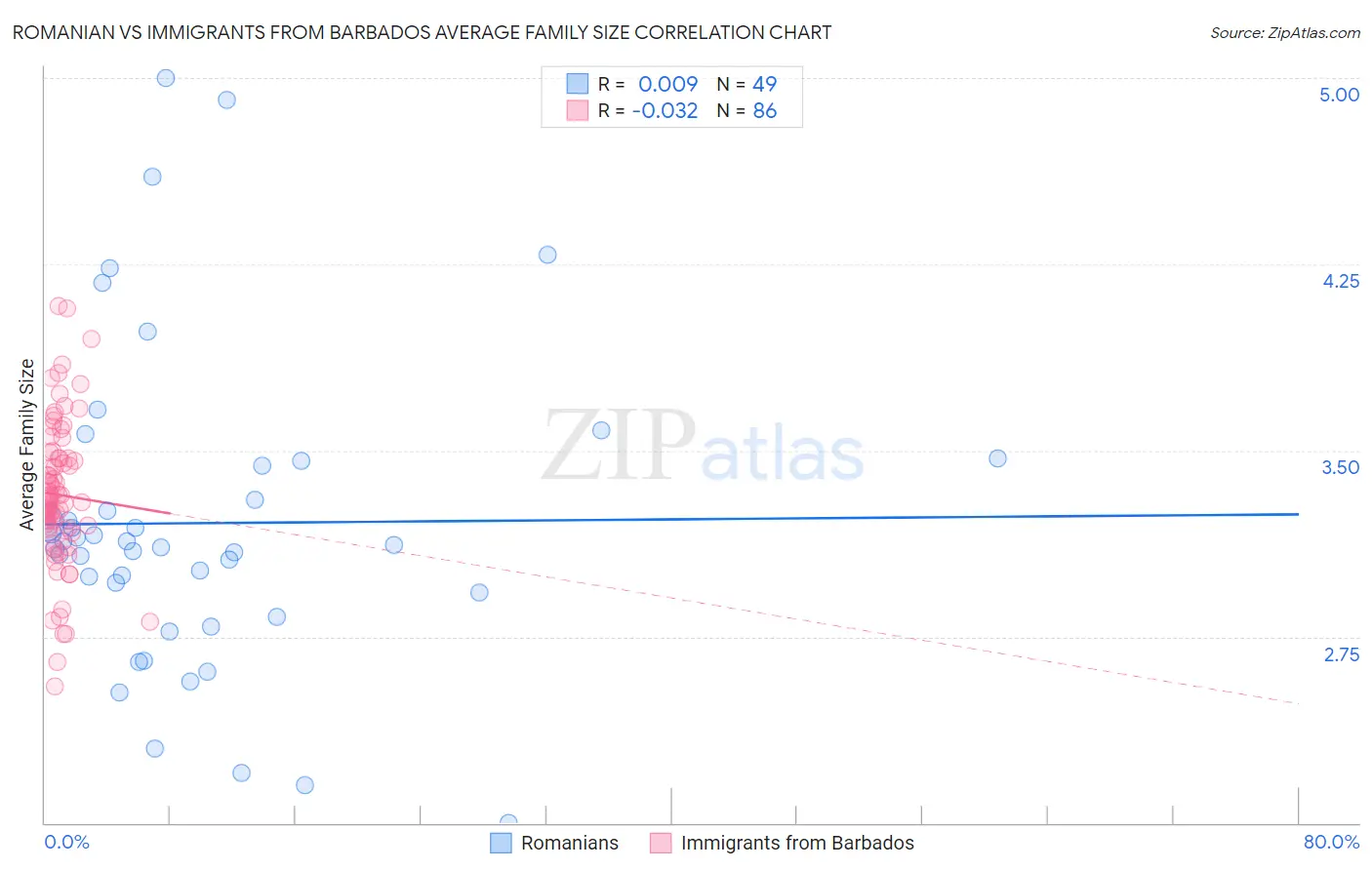 Romanian vs Immigrants from Barbados Average Family Size