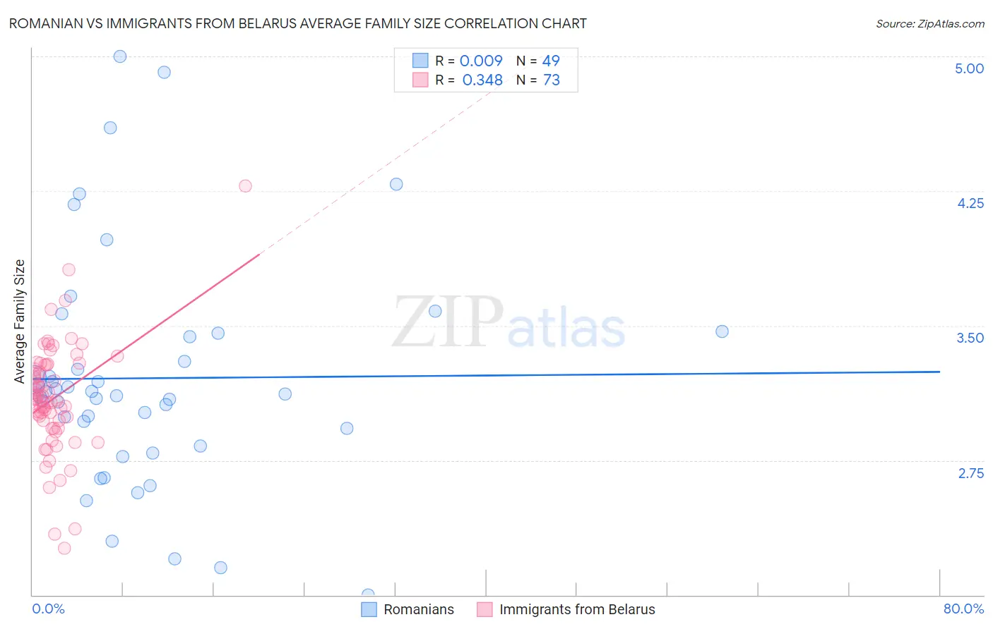 Romanian vs Immigrants from Belarus Average Family Size