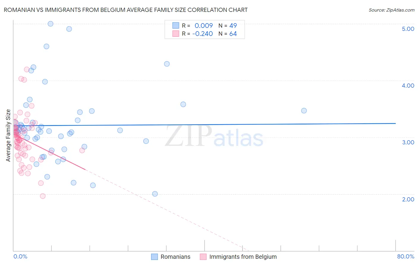 Romanian vs Immigrants from Belgium Average Family Size