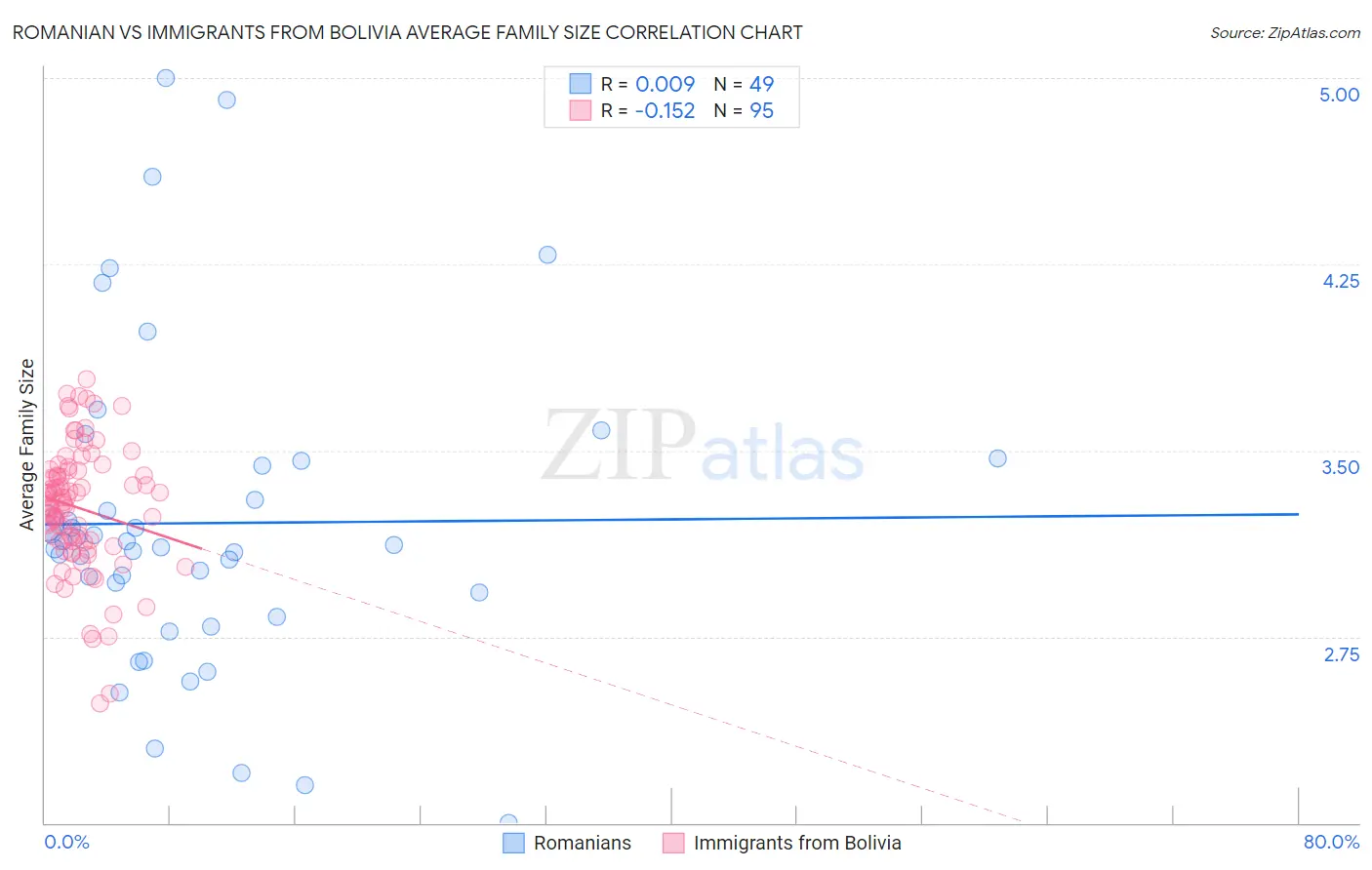 Romanian vs Immigrants from Bolivia Average Family Size