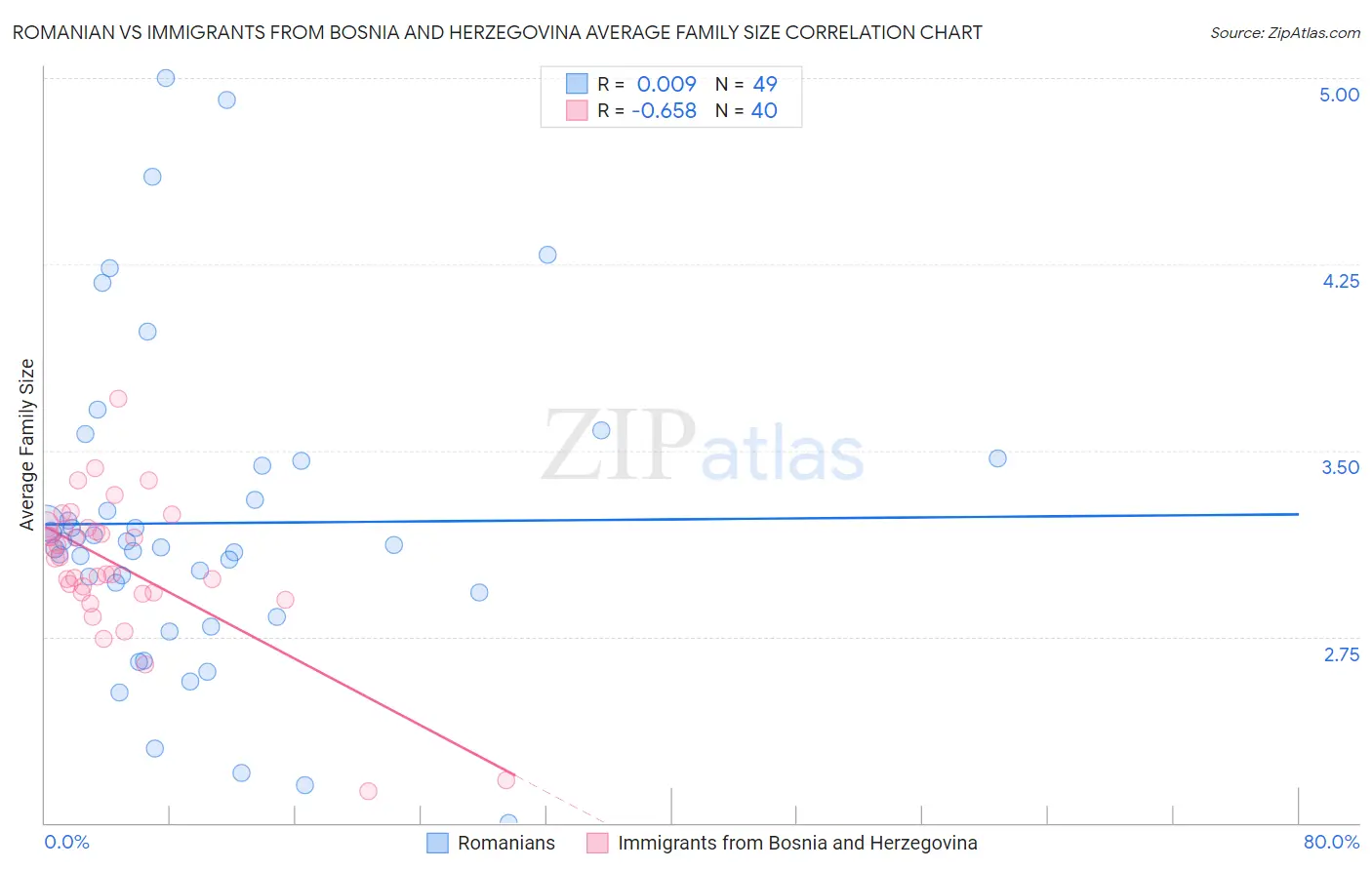 Romanian vs Immigrants from Bosnia and Herzegovina Average Family Size