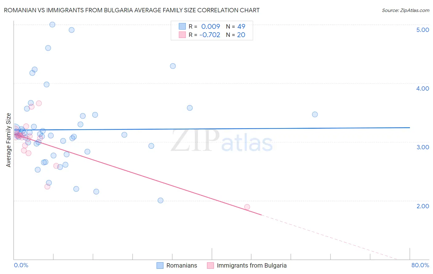 Romanian vs Immigrants from Bulgaria Average Family Size