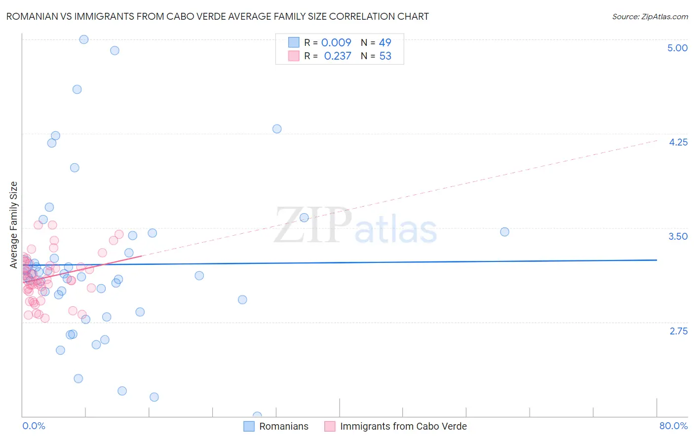 Romanian vs Immigrants from Cabo Verde Average Family Size