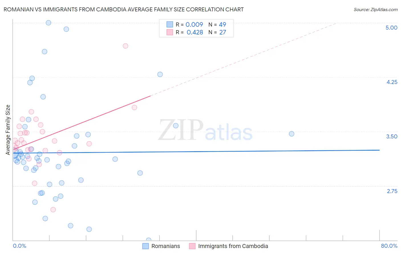 Romanian vs Immigrants from Cambodia Average Family Size