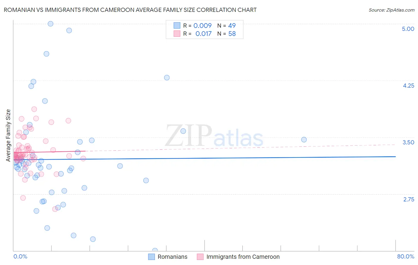 Romanian vs Immigrants from Cameroon Average Family Size