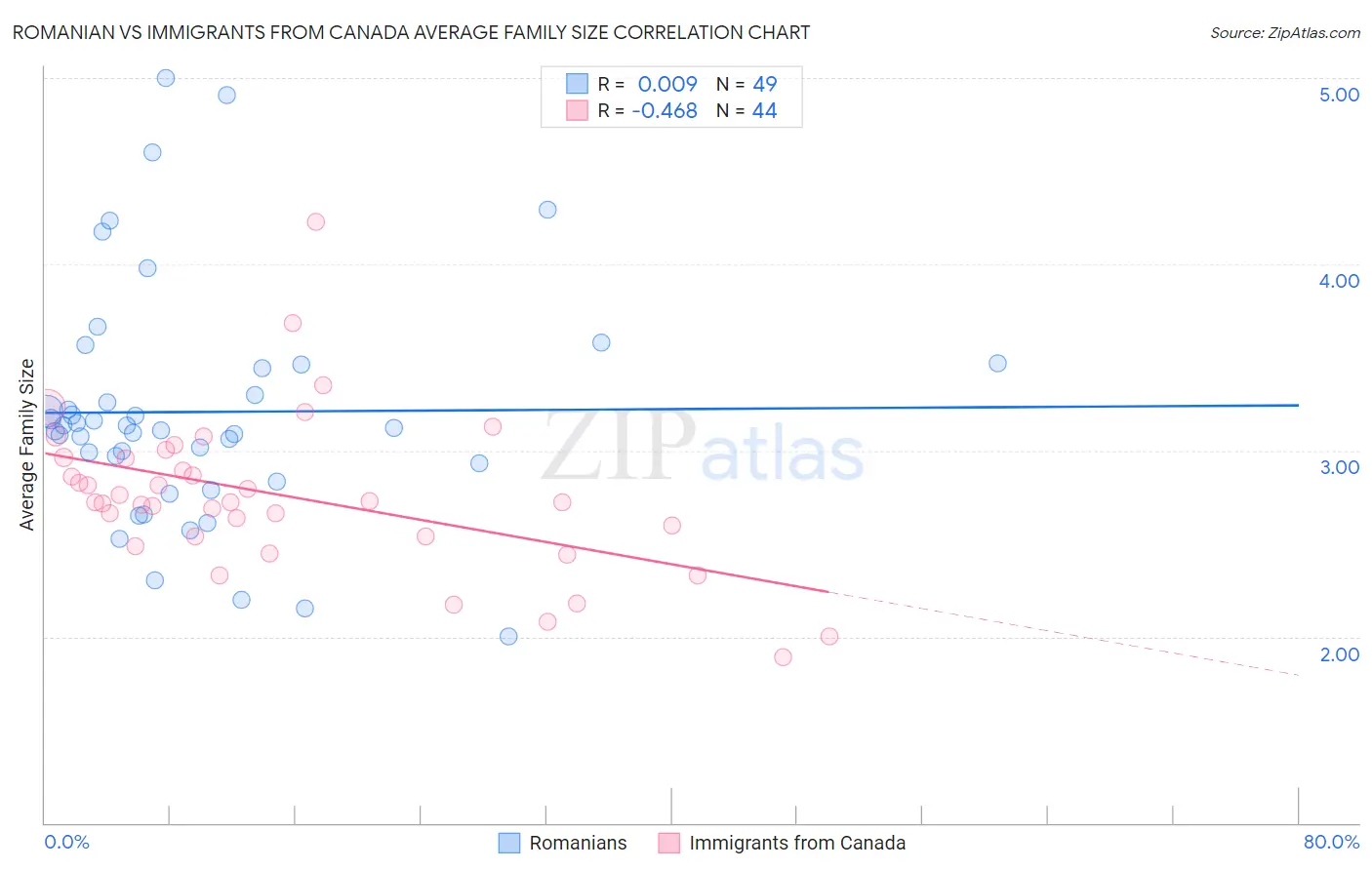 Romanian vs Immigrants from Canada Average Family Size