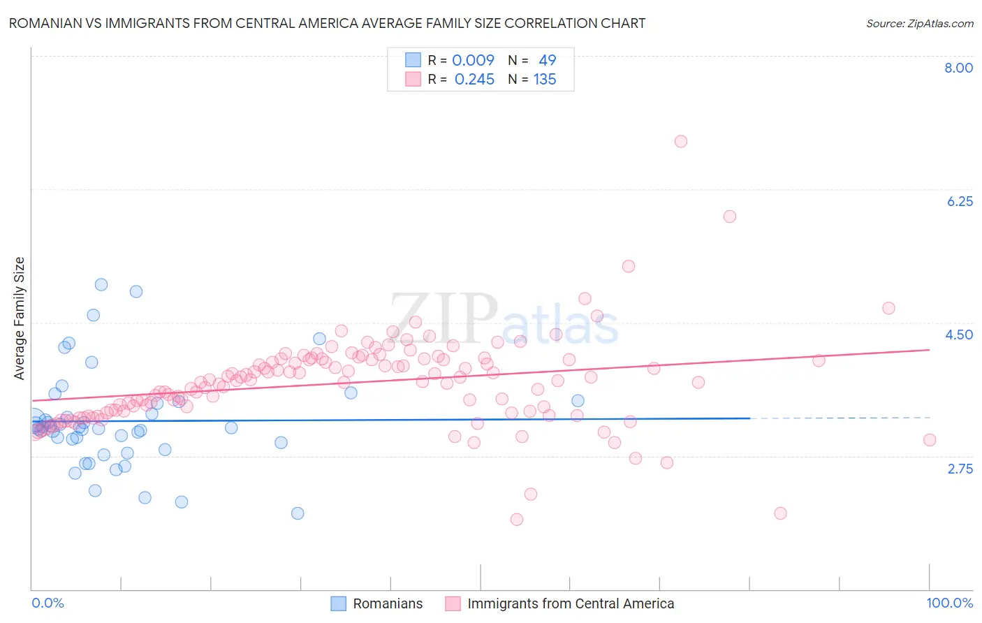 Romanian vs Immigrants from Central America Average Family Size