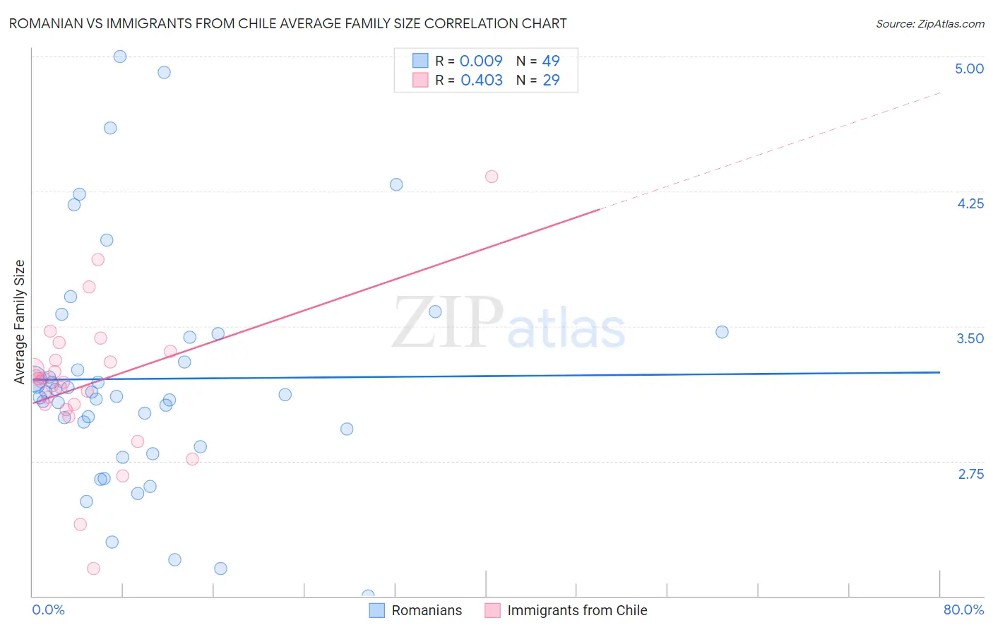 Romanian vs Immigrants from Chile Average Family Size