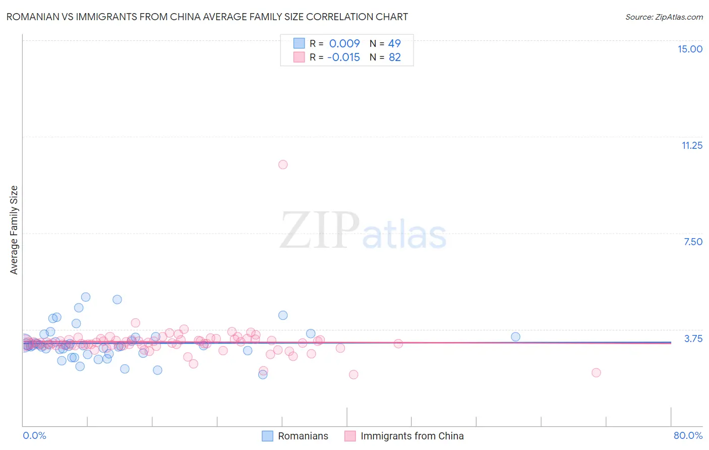 Romanian vs Immigrants from China Average Family Size
