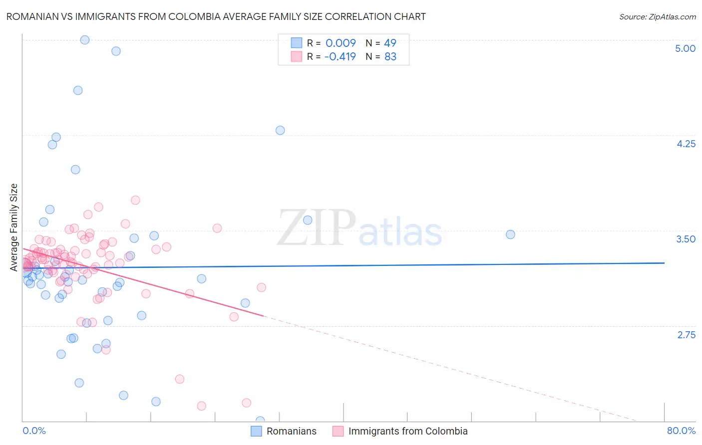 Romanian vs Immigrants from Colombia Average Family Size
