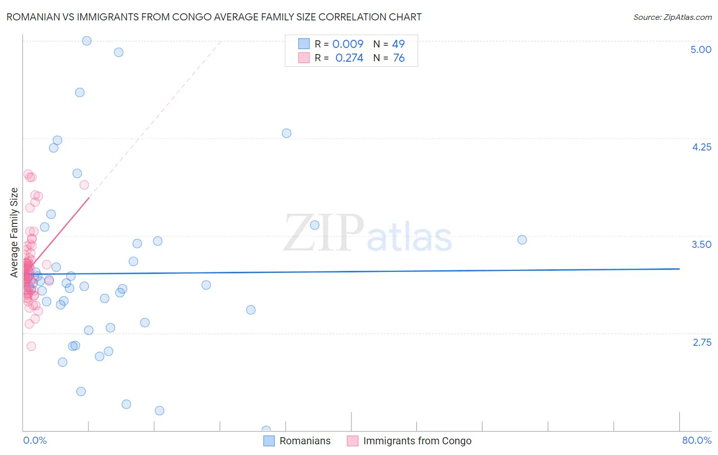 Romanian vs Immigrants from Congo Average Family Size