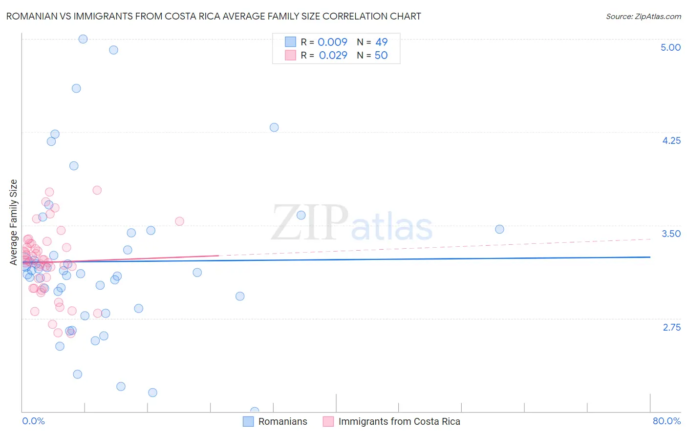 Romanian vs Immigrants from Costa Rica Average Family Size