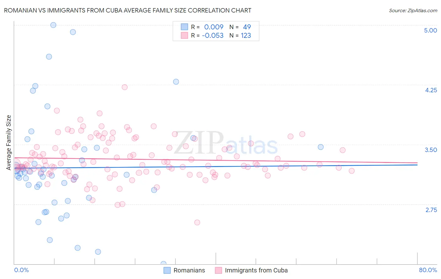 Romanian vs Immigrants from Cuba Average Family Size