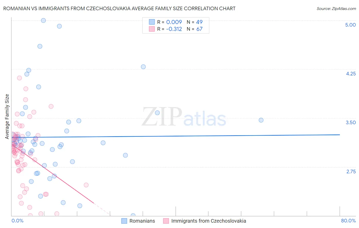 Romanian vs Immigrants from Czechoslovakia Average Family Size