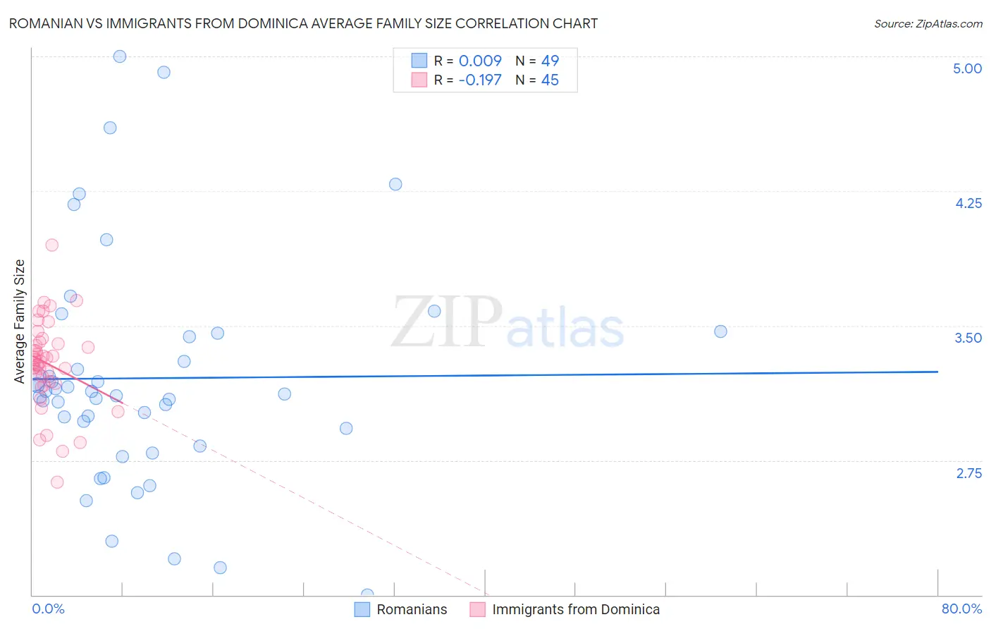 Romanian vs Immigrants from Dominica Average Family Size