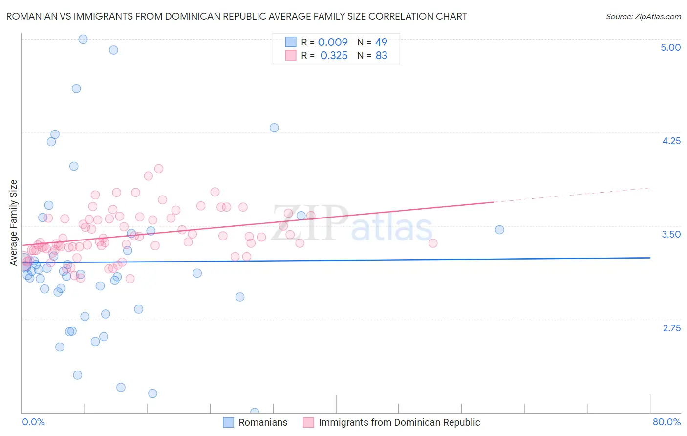 Romanian vs Immigrants from Dominican Republic Average Family Size