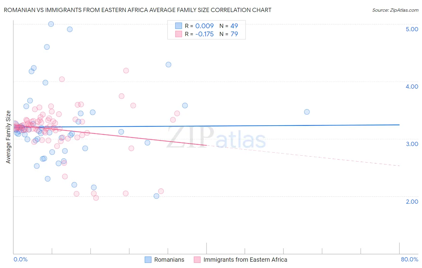 Romanian vs Immigrants from Eastern Africa Average Family Size