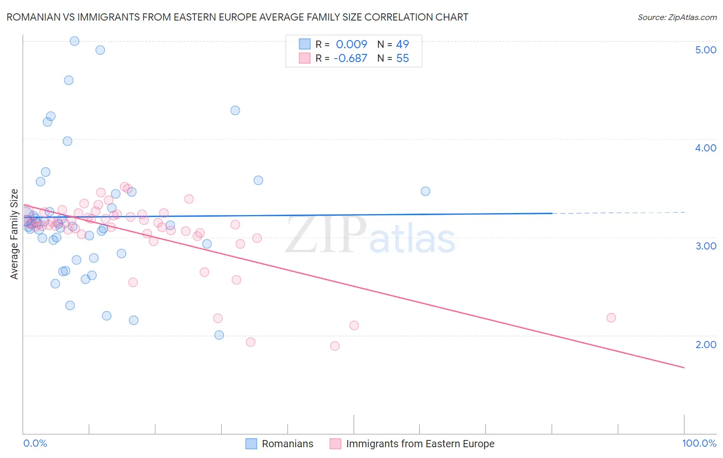 Romanian vs Immigrants from Eastern Europe Average Family Size
