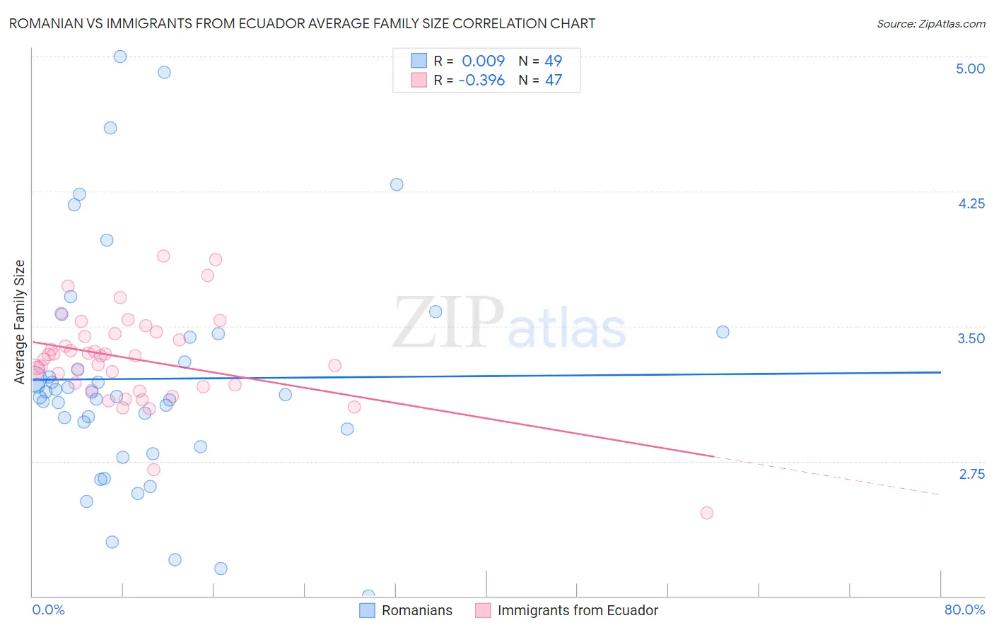 Romanian vs Immigrants from Ecuador Average Family Size