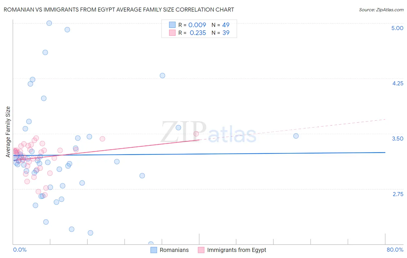 Romanian vs Immigrants from Egypt Average Family Size