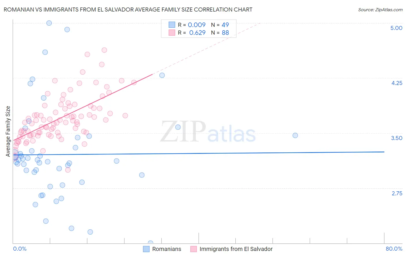 Romanian vs Immigrants from El Salvador Average Family Size