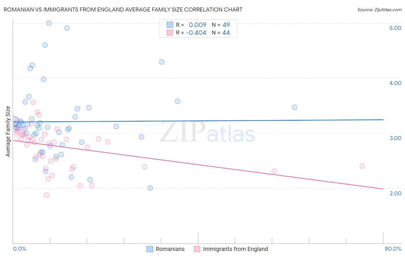 Romanian vs Immigrants from England Average Family Size