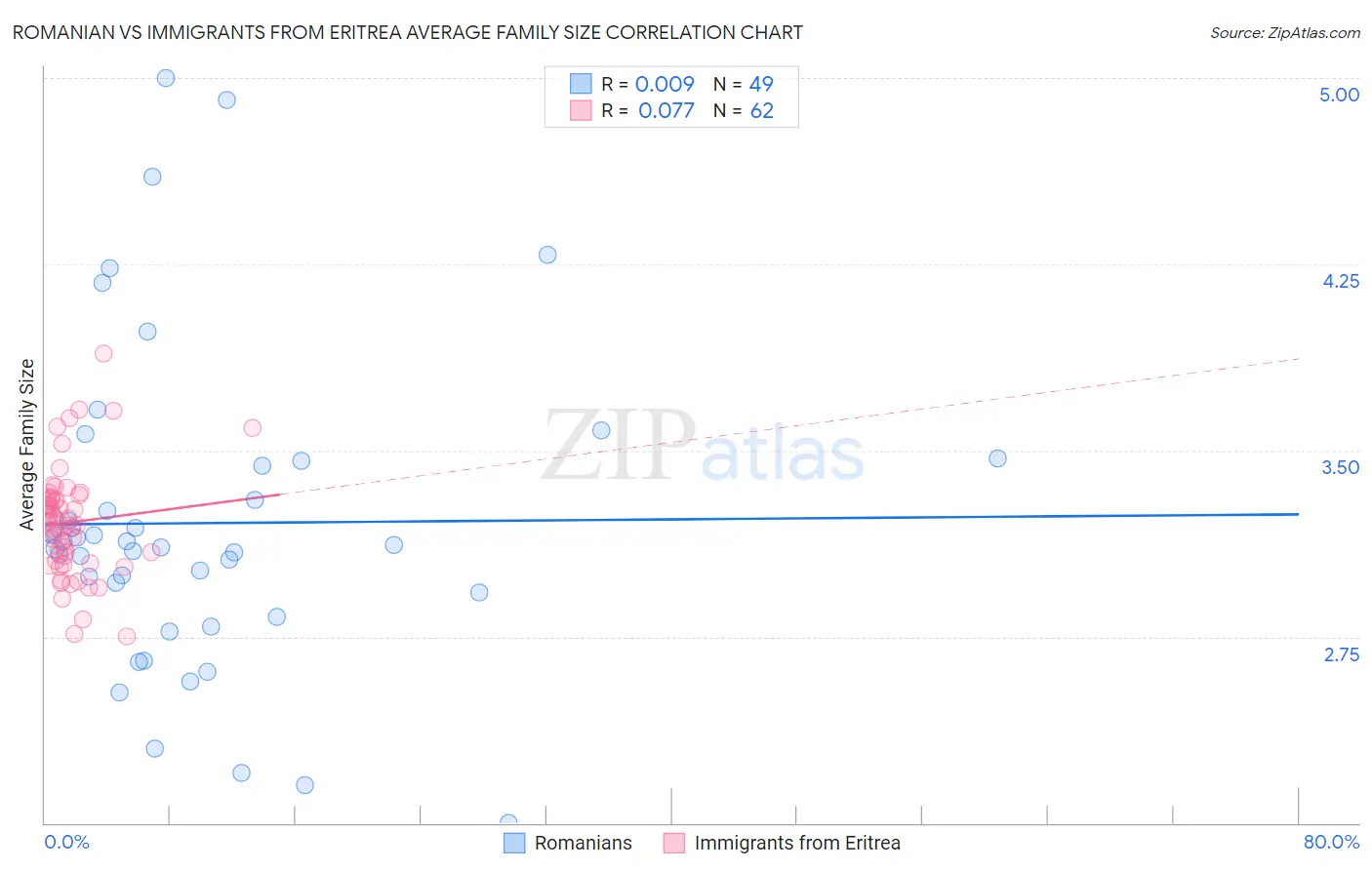Romanian vs Immigrants from Eritrea Average Family Size