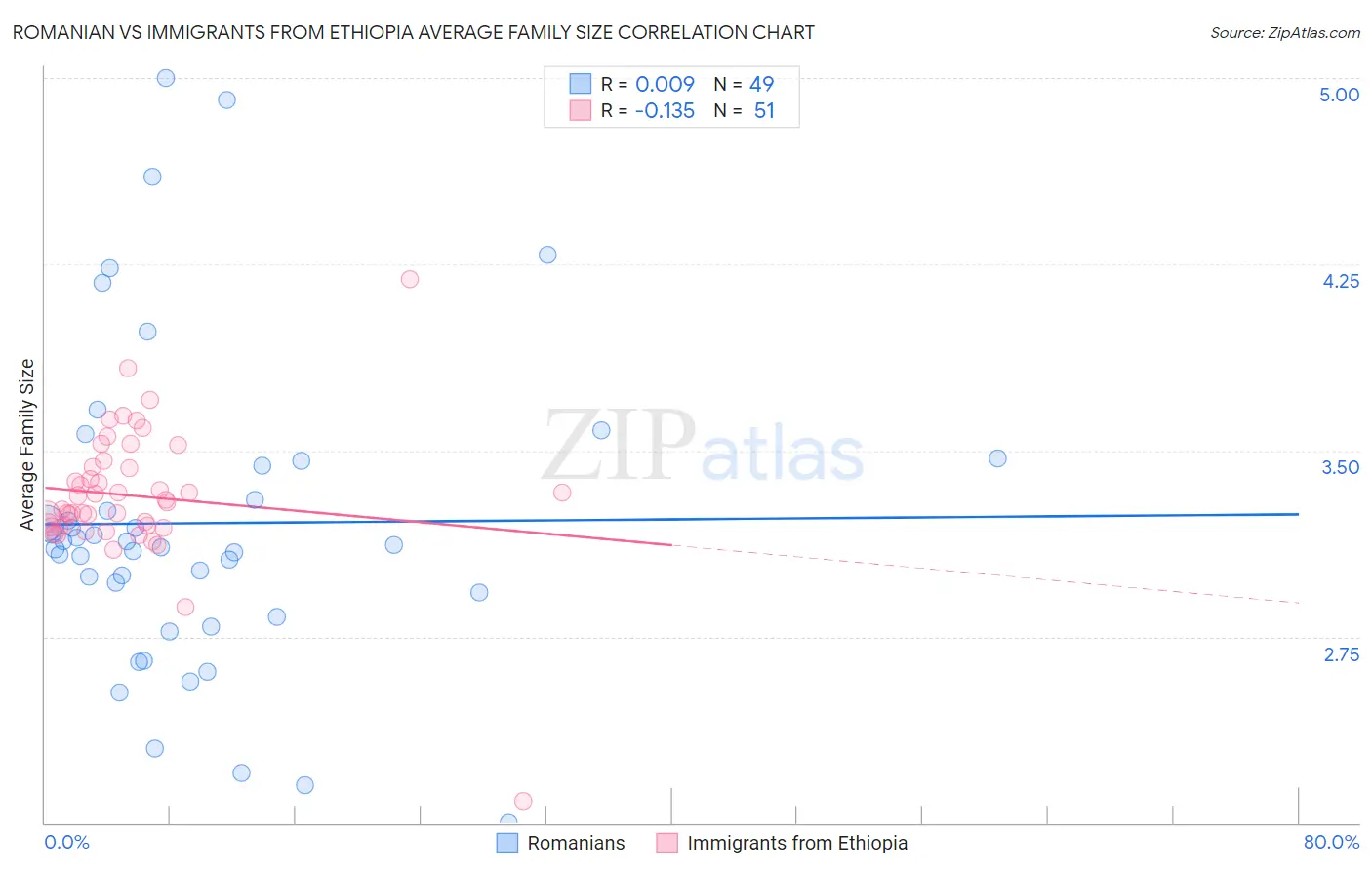 Romanian vs Immigrants from Ethiopia Average Family Size