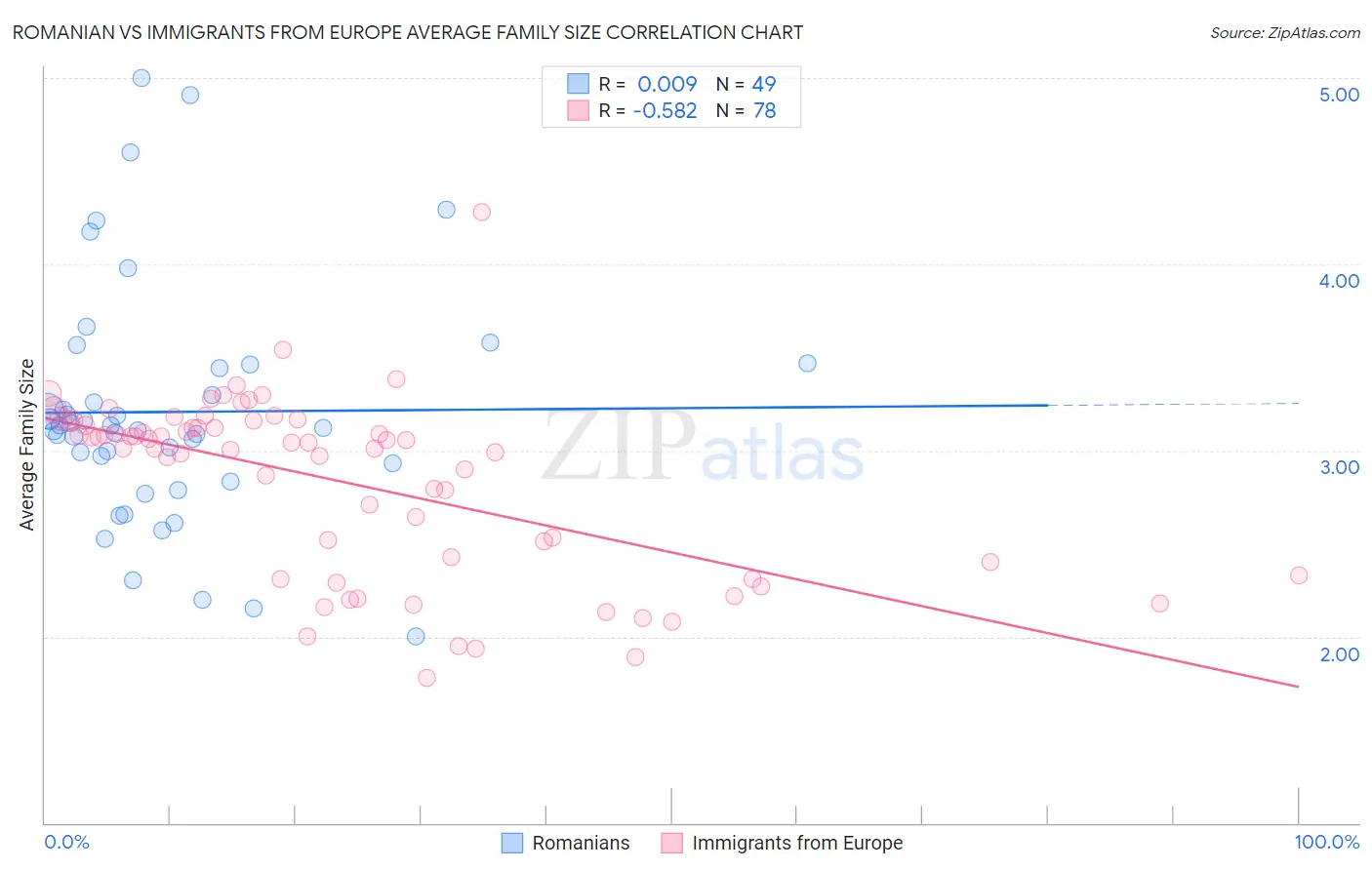 Romanian vs Immigrants from Europe Average Family Size