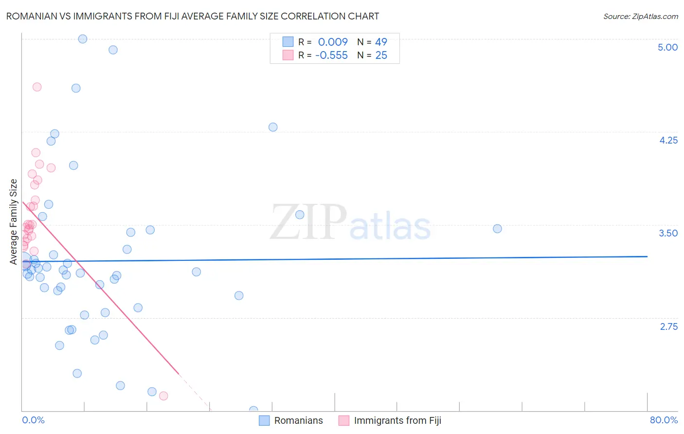 Romanian vs Immigrants from Fiji Average Family Size