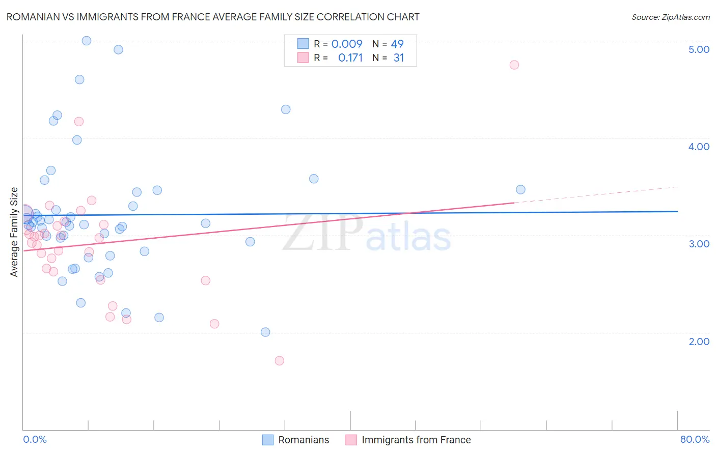 Romanian vs Immigrants from France Average Family Size