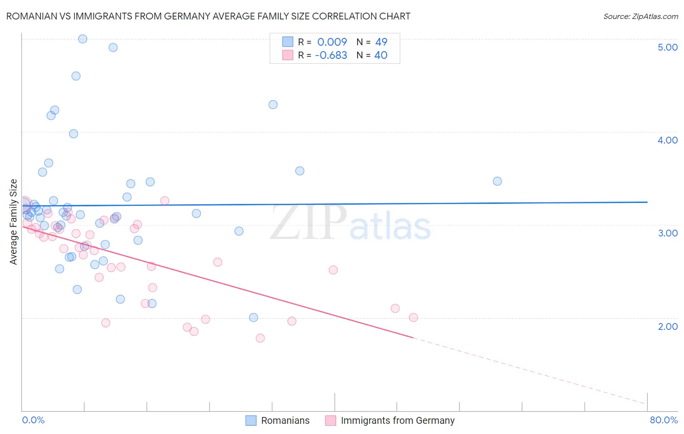 Romanian vs Immigrants from Germany Average Family Size