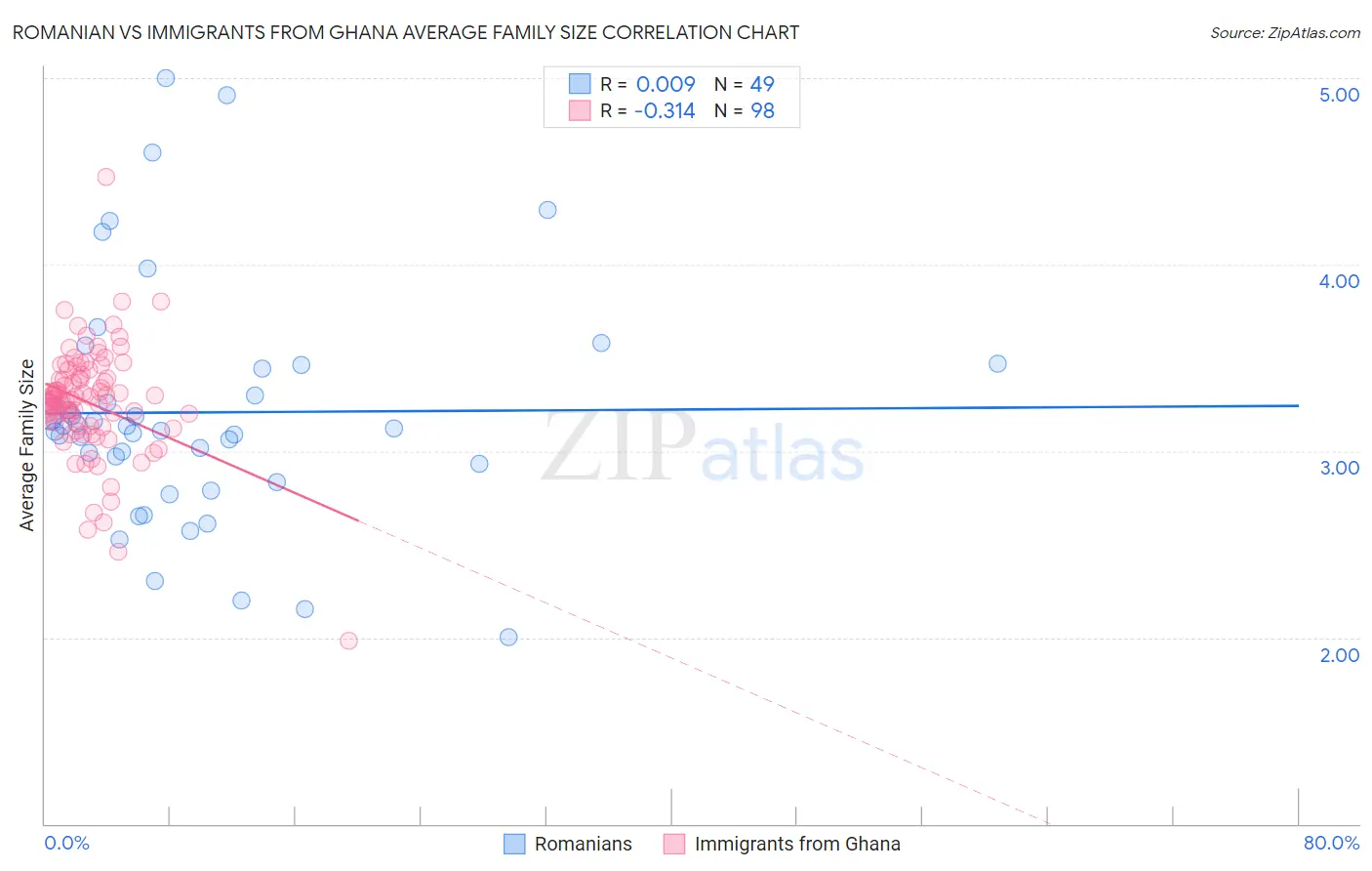 Romanian vs Immigrants from Ghana Average Family Size