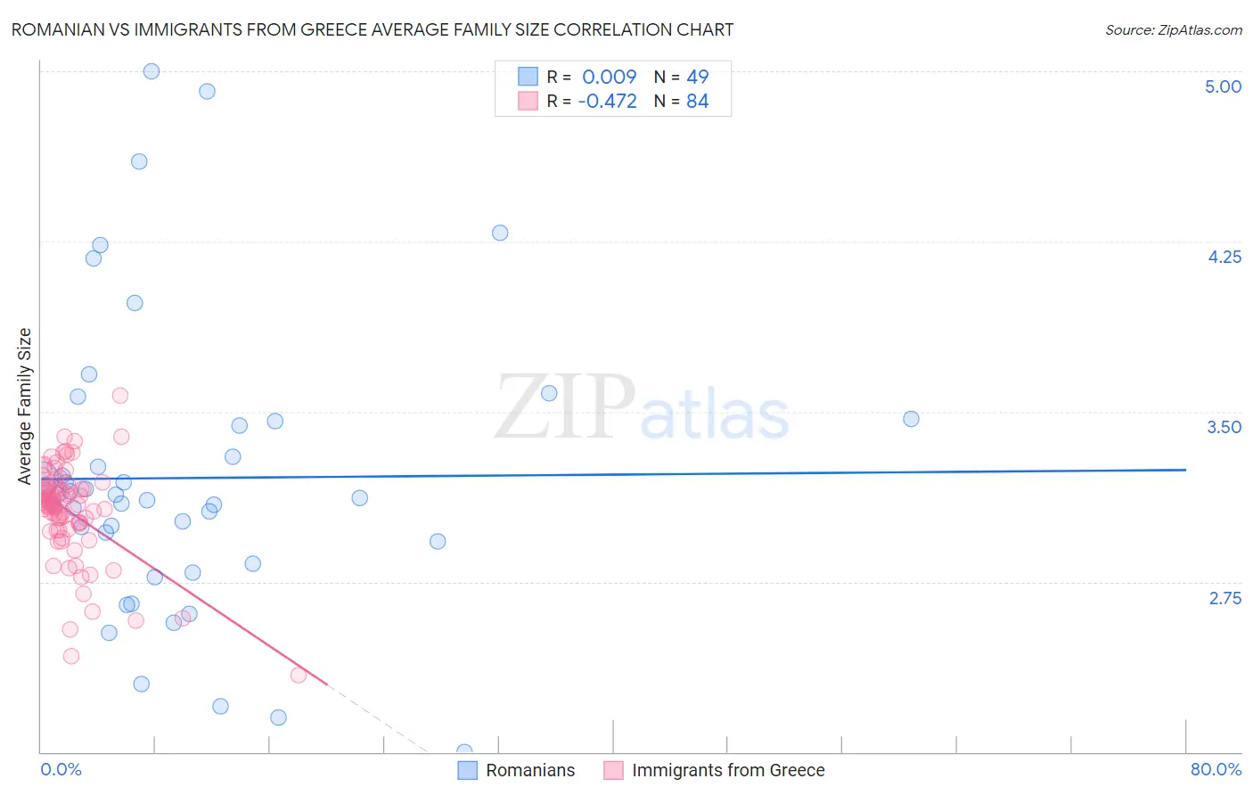Romanian vs Immigrants from Greece Average Family Size