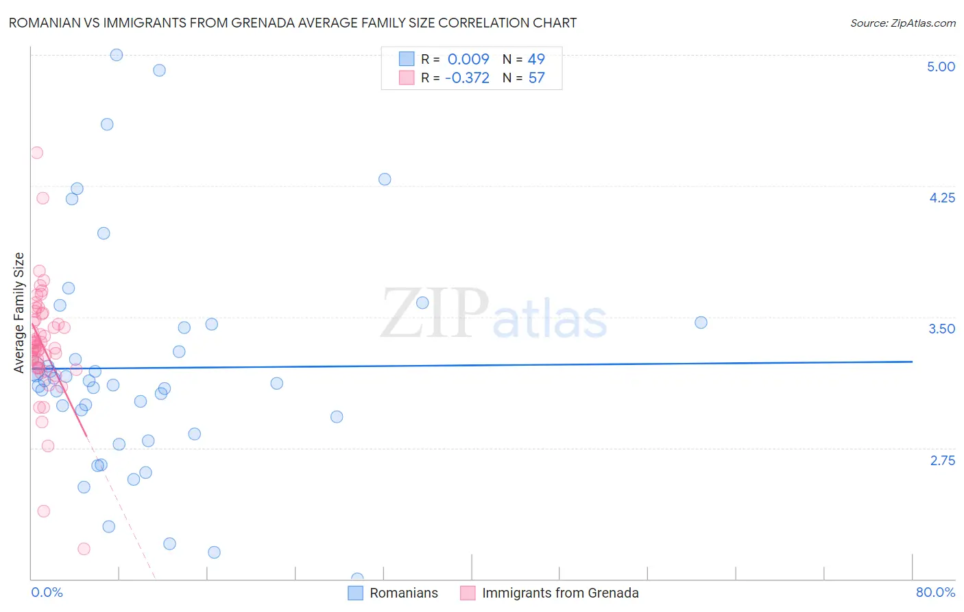 Romanian vs Immigrants from Grenada Average Family Size