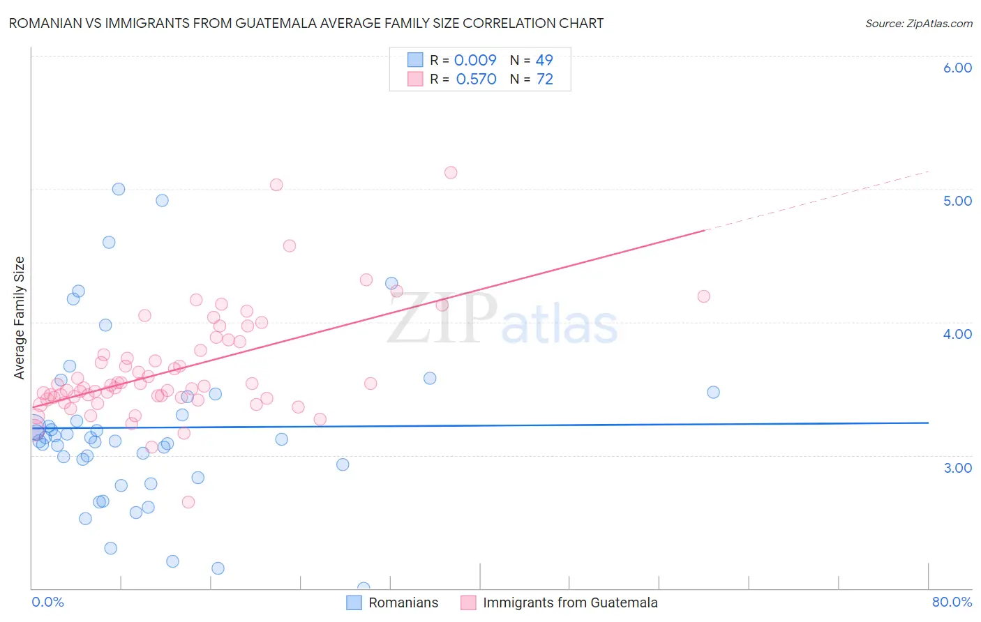 Romanian vs Immigrants from Guatemala Average Family Size