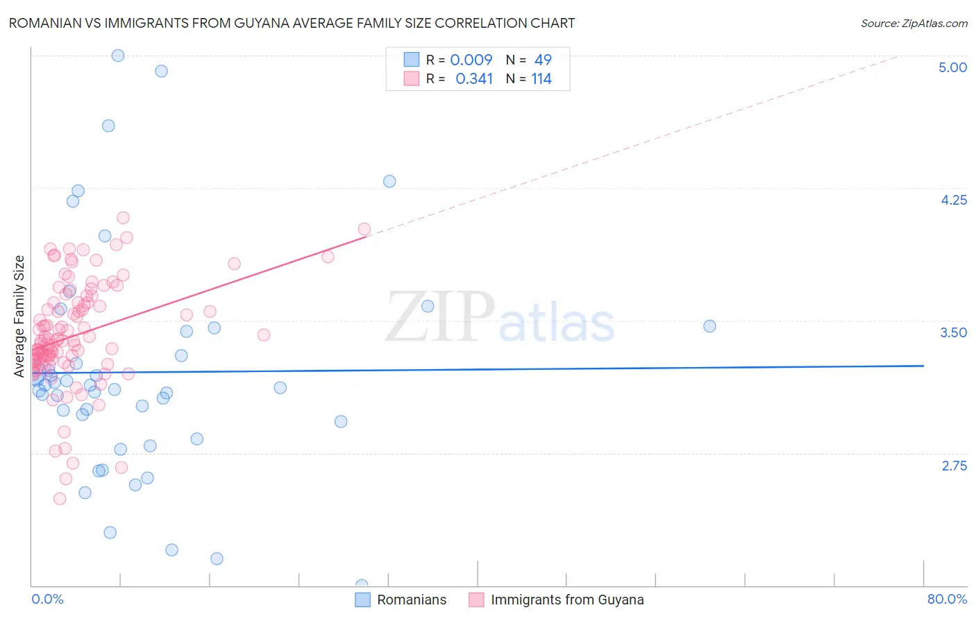 Romanian vs Immigrants from Guyana Average Family Size