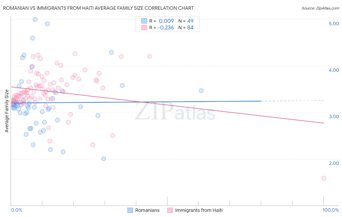 Romanian vs Immigrants from Haiti Average Family Size