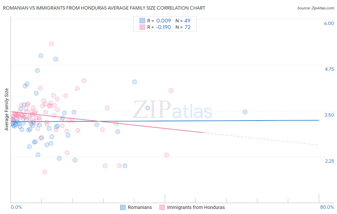 Romanian vs Immigrants from Honduras Average Family Size