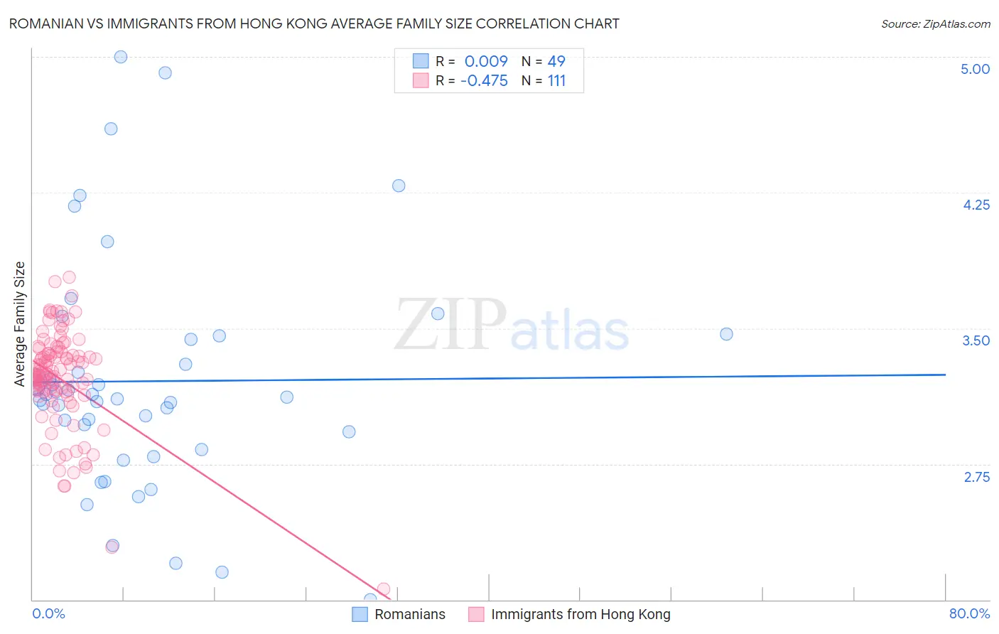 Romanian vs Immigrants from Hong Kong Average Family Size